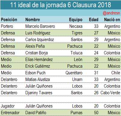 Julian Quinones es nombrado el mejor jugador de la jornada 6